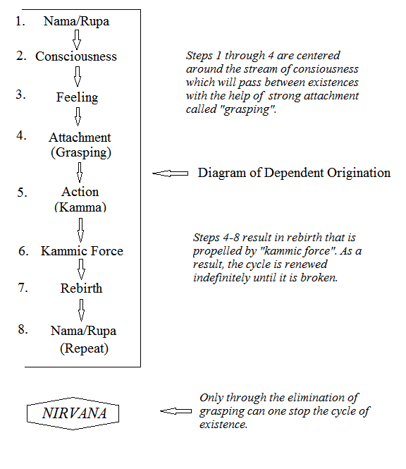 Diagram of Dependent Origination